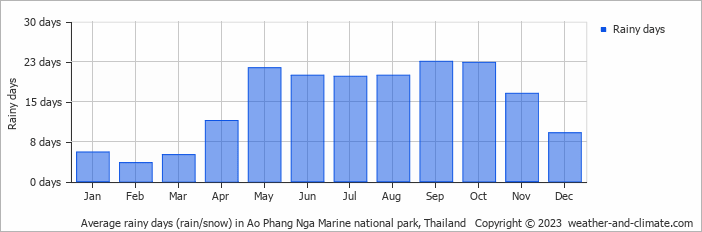 Average monthly rainy days in Ao Phang Nga Marine national park, Thailand